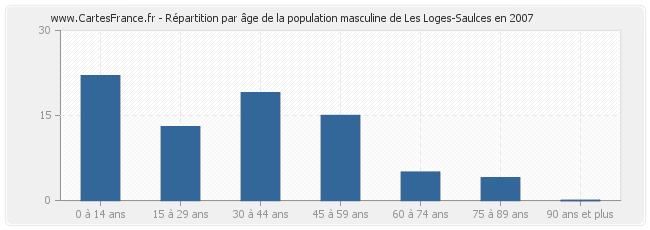 Répartition par âge de la population masculine de Les Loges-Saulces en 2007